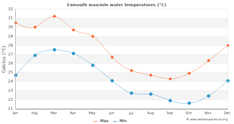 Exmouth average maximum / minimum water temperatures