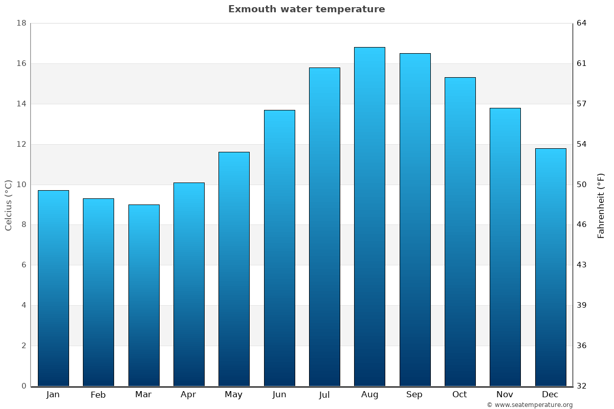 Exmouth sea temperature graph Exmouth average water temp chart