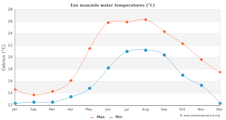 Èze average maximum / minimum water temperatures
