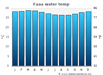 Faaa average water temp