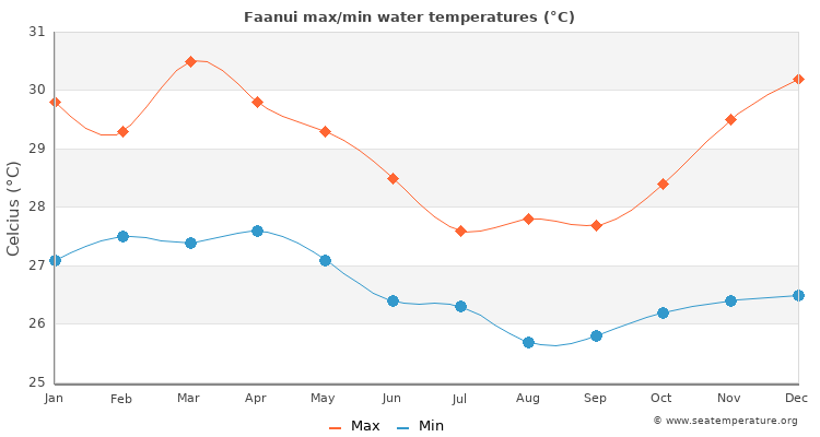 Faanui average maximum / minimum water temperatures