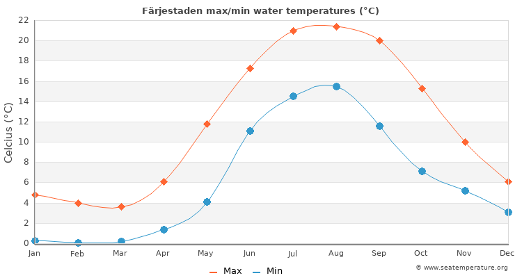 Färjestaden average maximum / minimum water temperatures