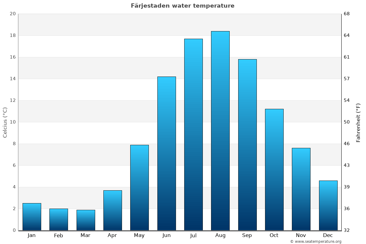Färjestaden average water temp chart