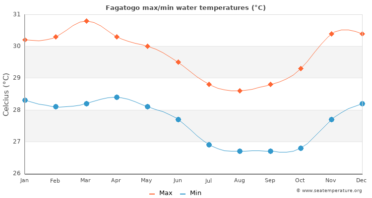 Fagatogo average maximum / minimum water temperatures