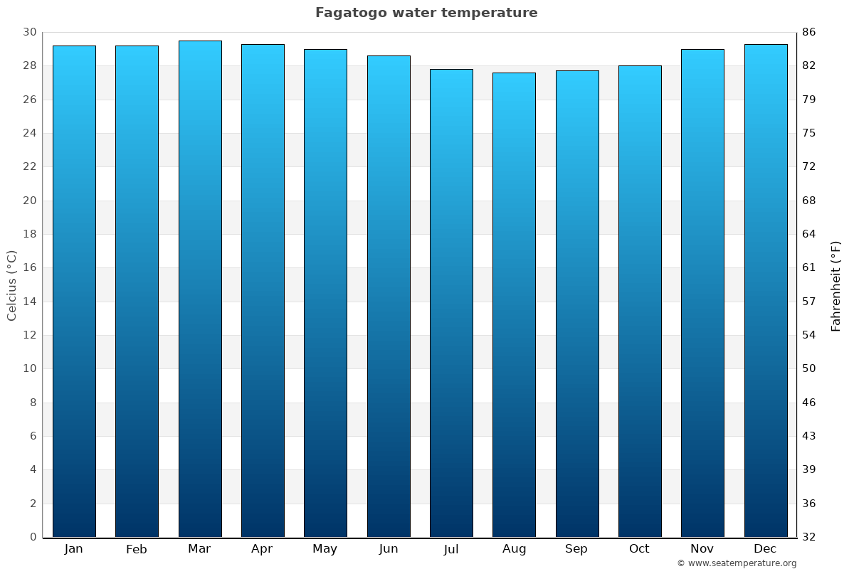 Fagatogo average water temp chart