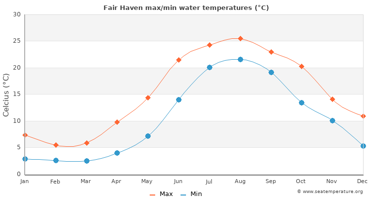 Fair Haven average maximum / minimum water temperatures