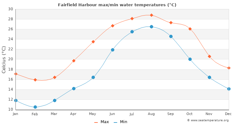 Fairfield Harbour average maximum / minimum water temperatures