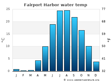Fairport Harbor average water temp