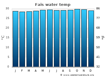 Fais average water temp