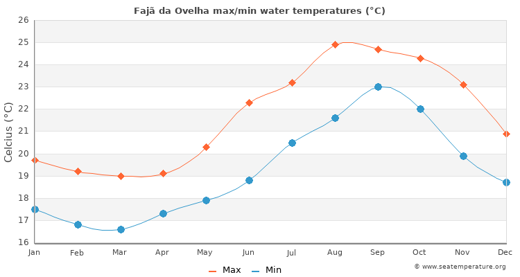 Fajã da Ovelha average maximum / minimum water temperatures