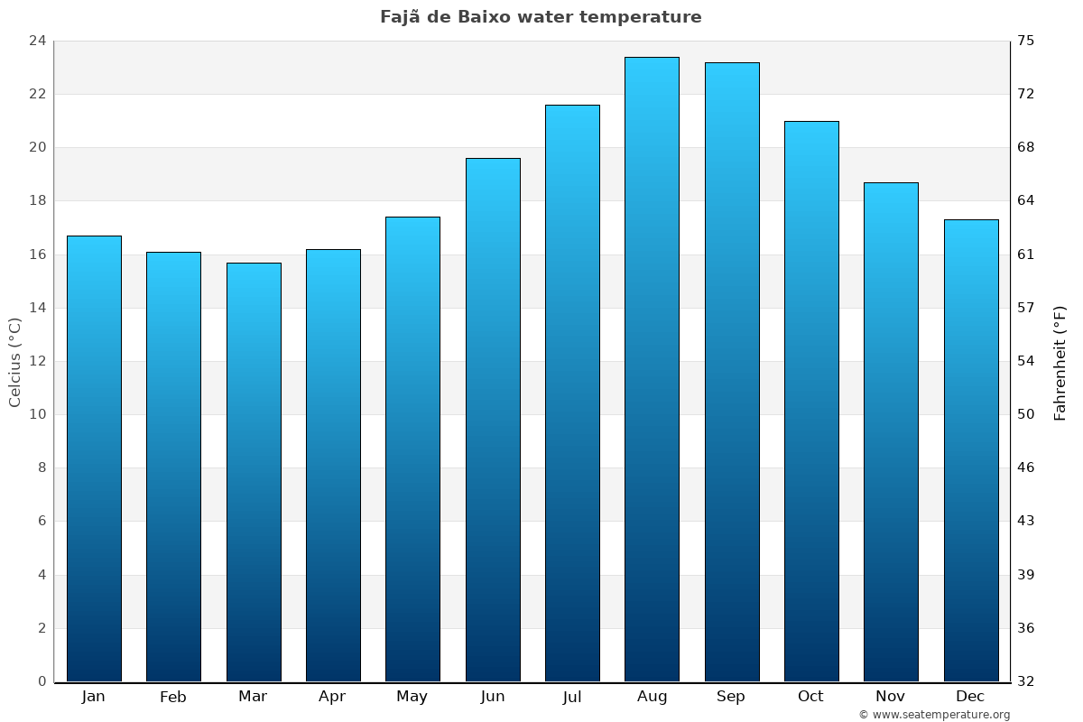 Fajã de Baixo average water temp chart