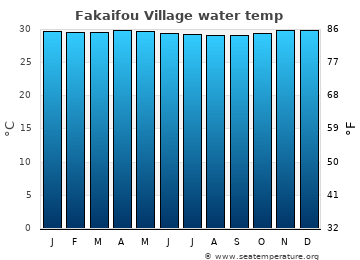 Fakaifou Village average sea sea_temperature chart