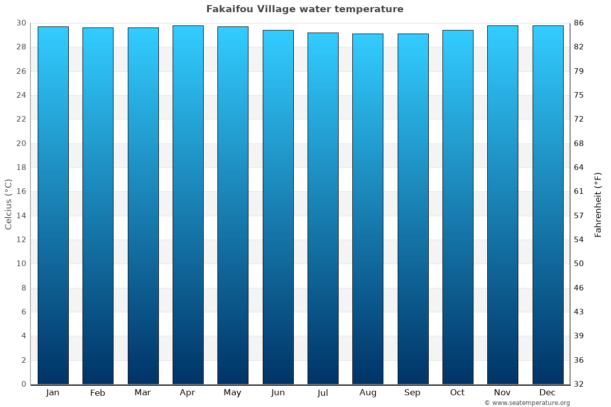 Fakaifou Village average water temp chart