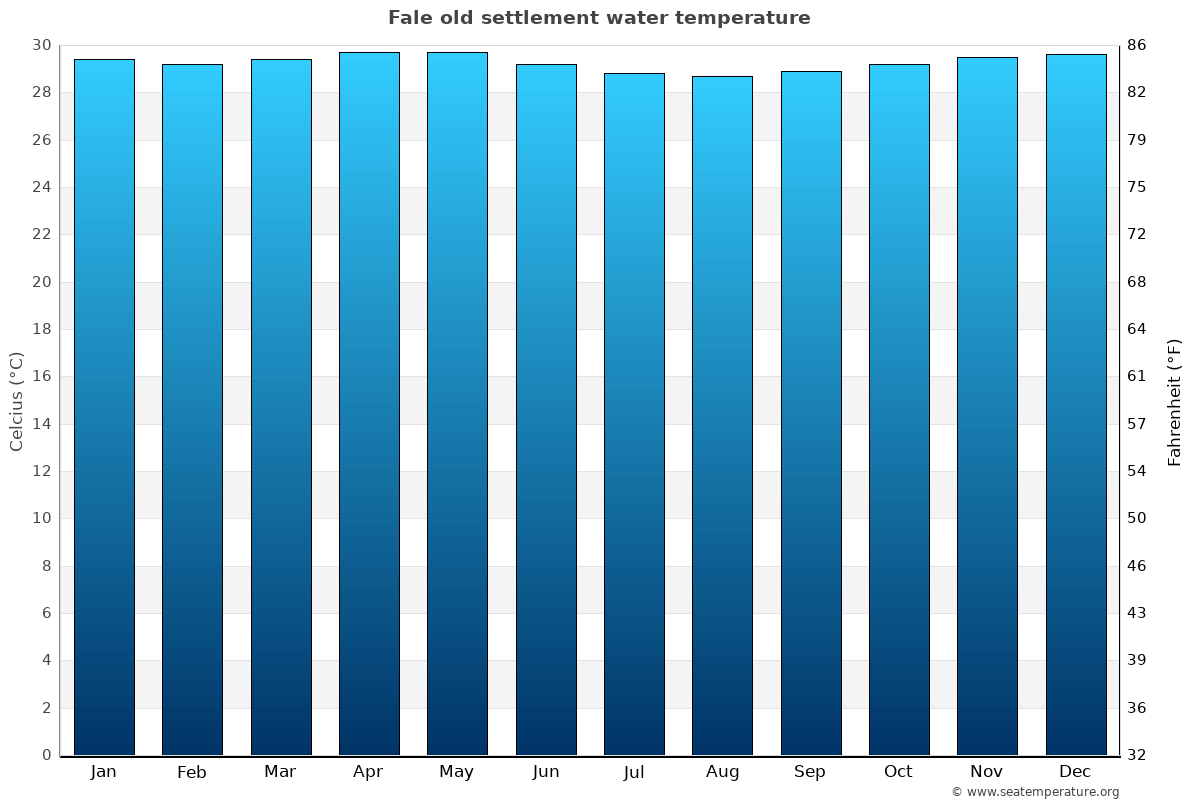 Fale old settlement average water temp chart