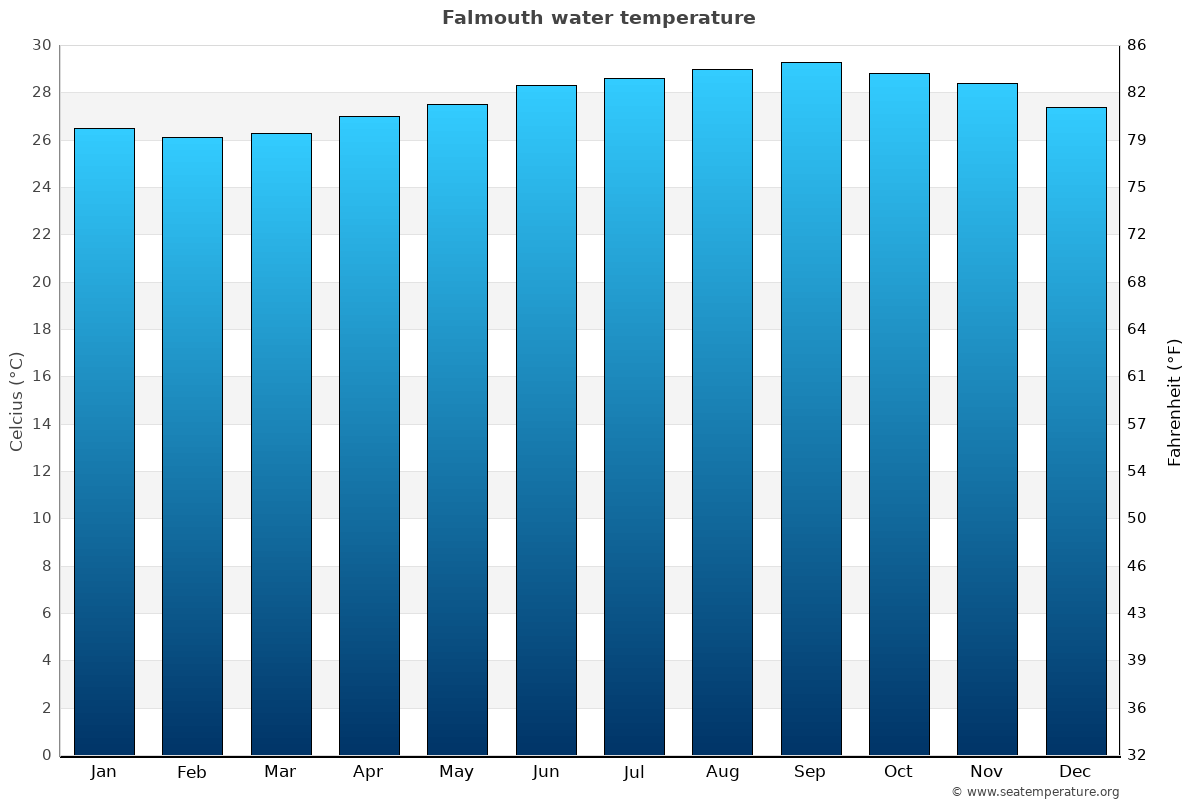 Falmouth average water temp chart