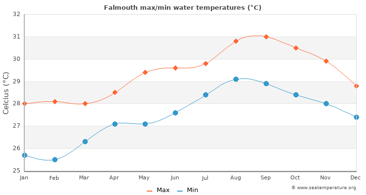 Falmouth average maximum / minimum water temperatures