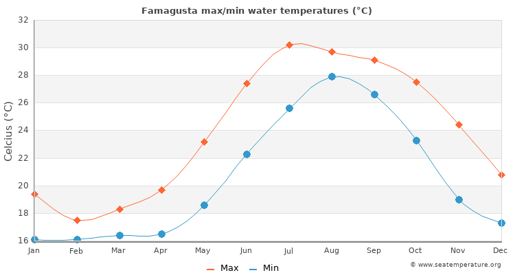 Famagusta average maximum / minimum water temperatures