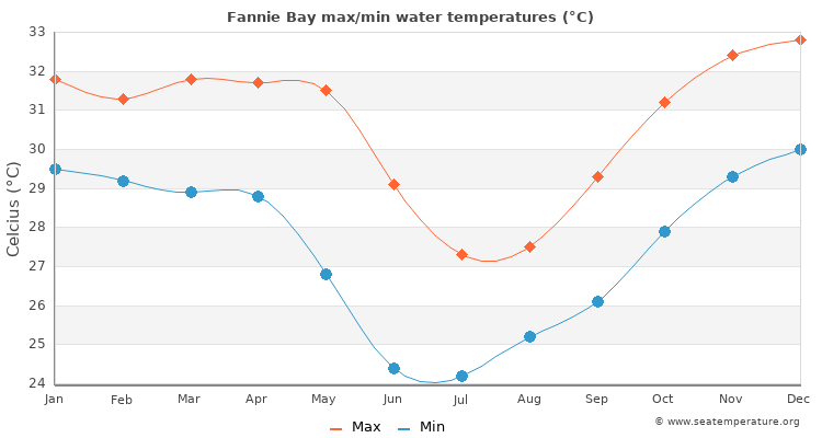 Fannie Bay average maximum / minimum water temperatures