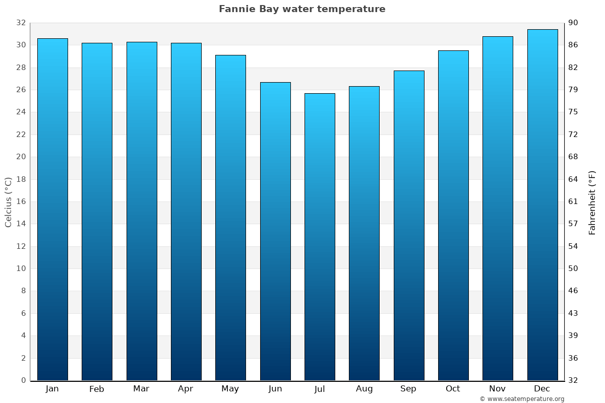 Fannie Bay sea temperature graph Fannie Bay average water temp chart