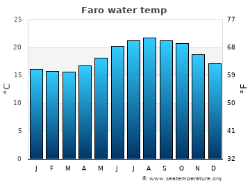 Faro average sea sea_temperature chart