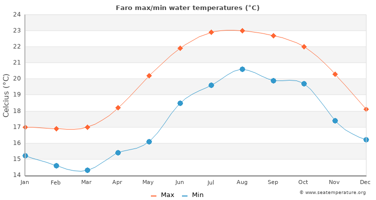 Faro average maximum / minimum water temperatures