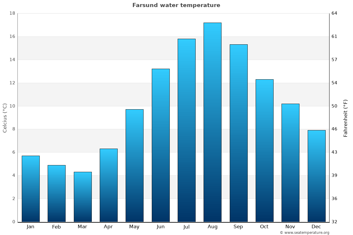 Farsund average water temp chart
