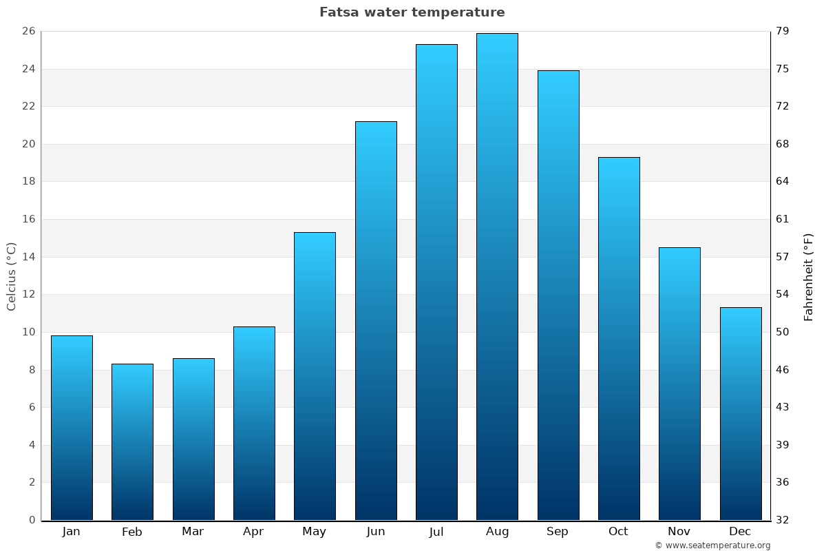 Fatsa sea temperature graph Fatsa average water temp chart