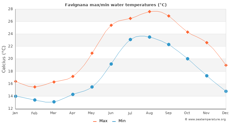 Favignana average maximum / minimum water temperatures