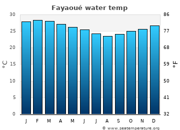 Fayaoué average water temp