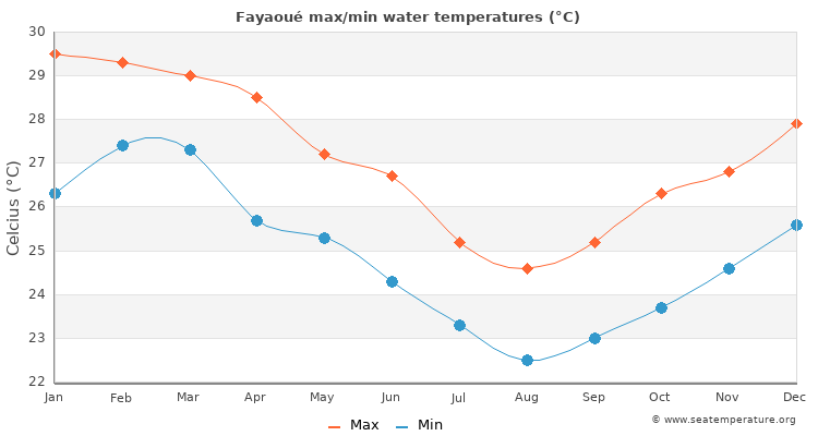 Fayaoué average maximum / minimum water temperatures