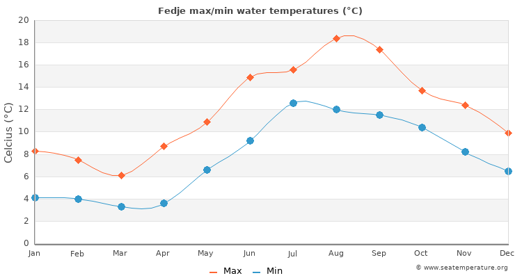 Fedje average maximum / minimum water temperatures