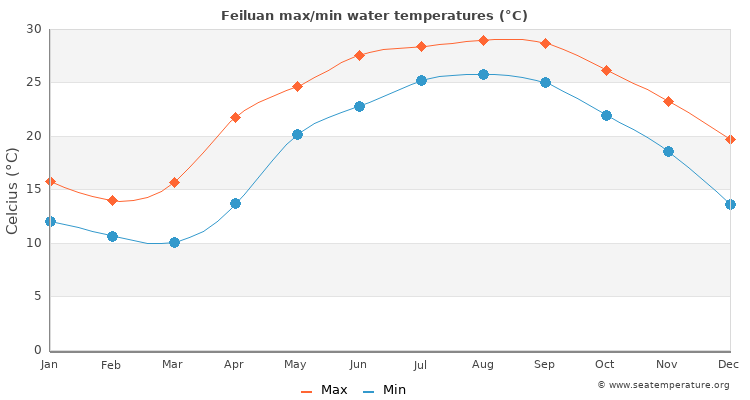 Feiluan average maximum / minimum water temperatures