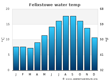 Felixstowe average water temp