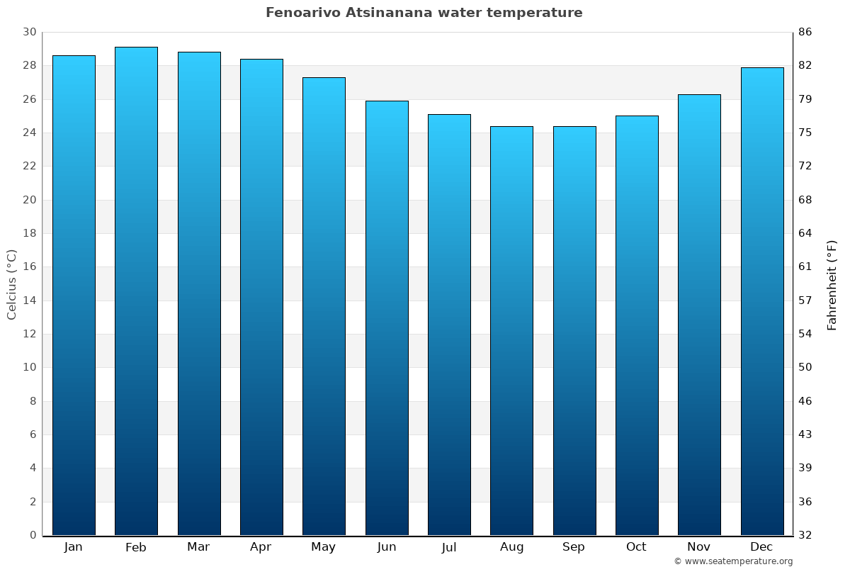 Fenoarivo Atsinanana average water temp chart