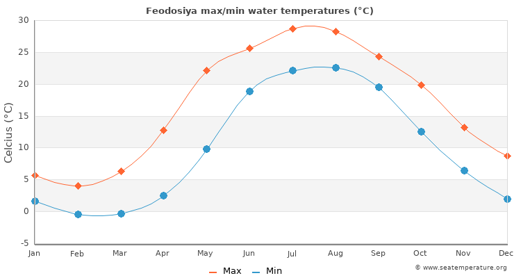 Feodosiya average maximum / minimum water temperatures