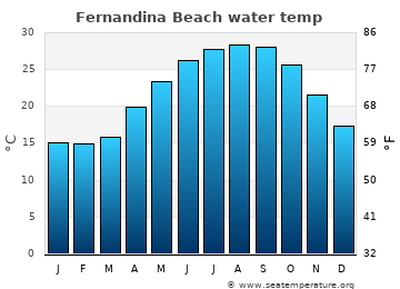 Fernandina Beach average water temp