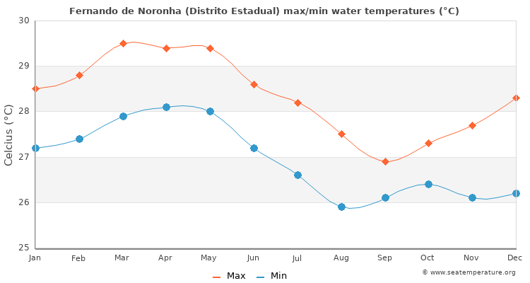 Fernando de Noronha (Distrito Estadual) average maximum / minimum water temperatures