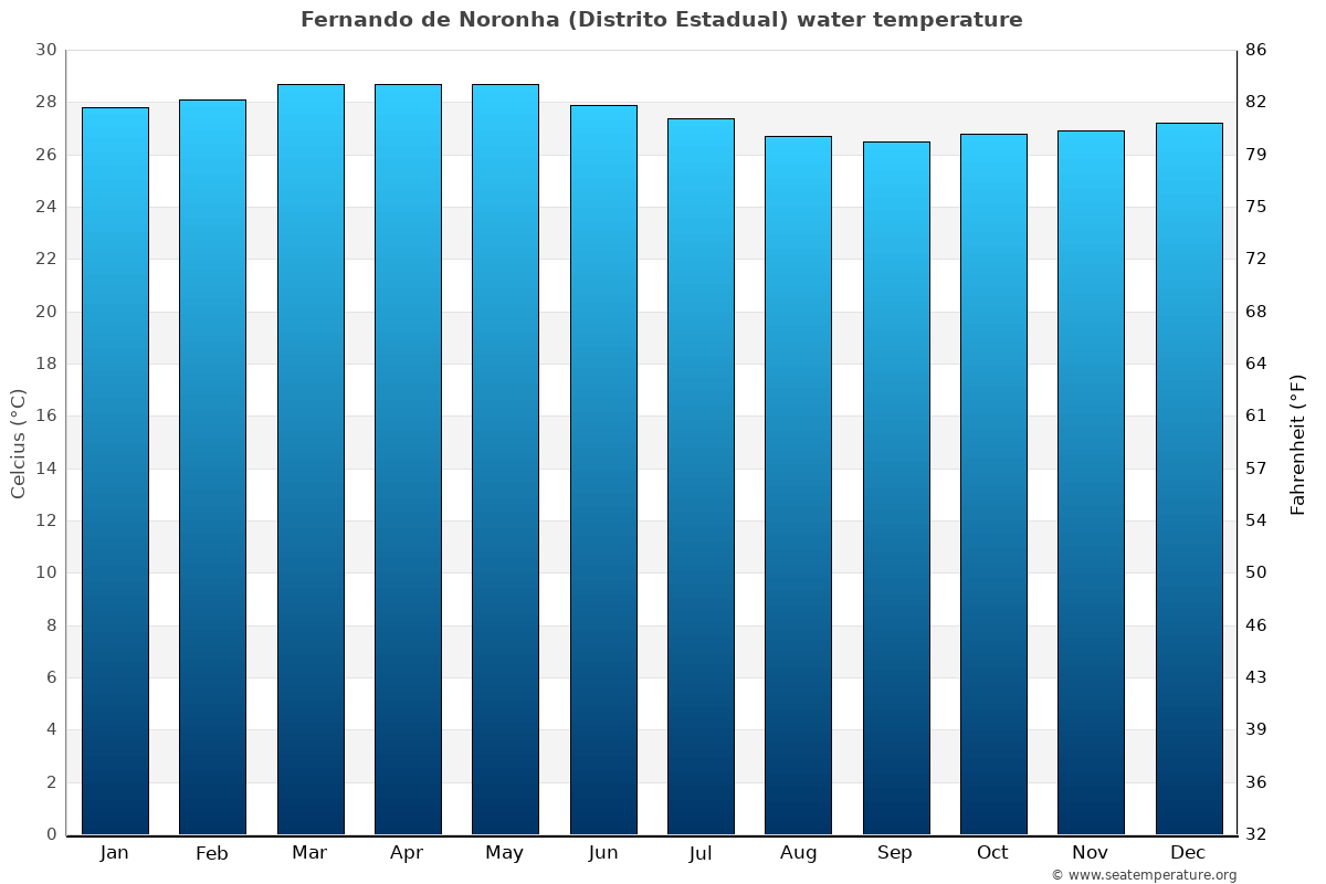 Fernando de Noronha (Distrito Estadual) sea temperature graph Fernando de Noronha (Distrito Estadual) average water temp chart