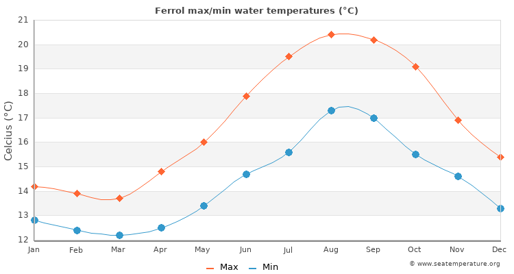 Ferrol average maximum / minimum water temperatures