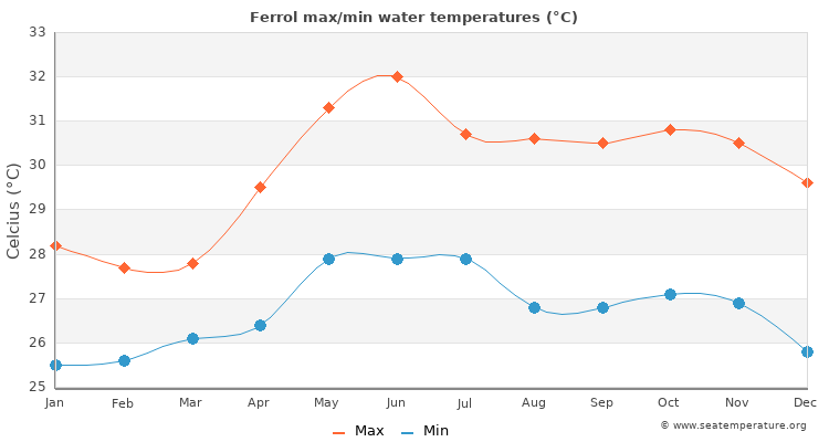Ferrol average maximum / minimum water temperatures