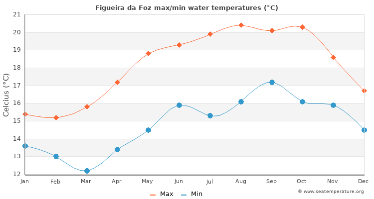 Figueira da Foz average maximum / minimum water temperatures