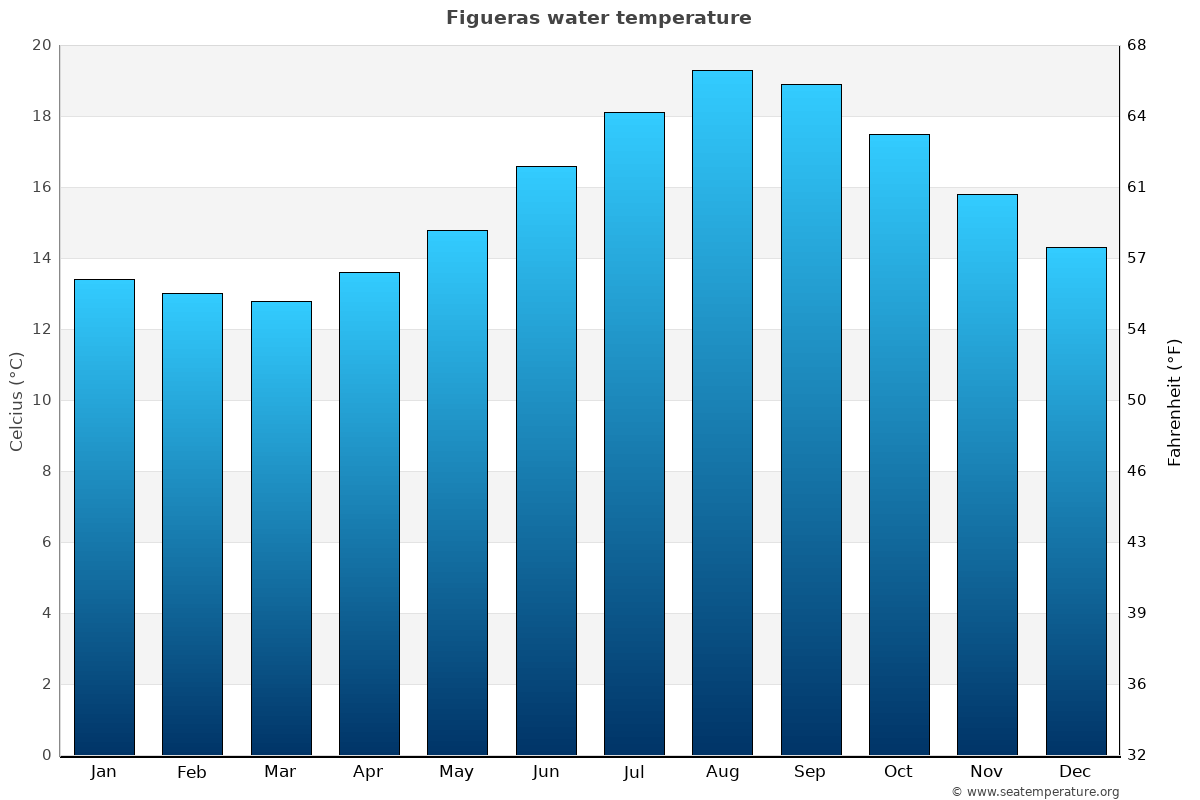 Figueras sea temperature graph Figueras average water temp chart