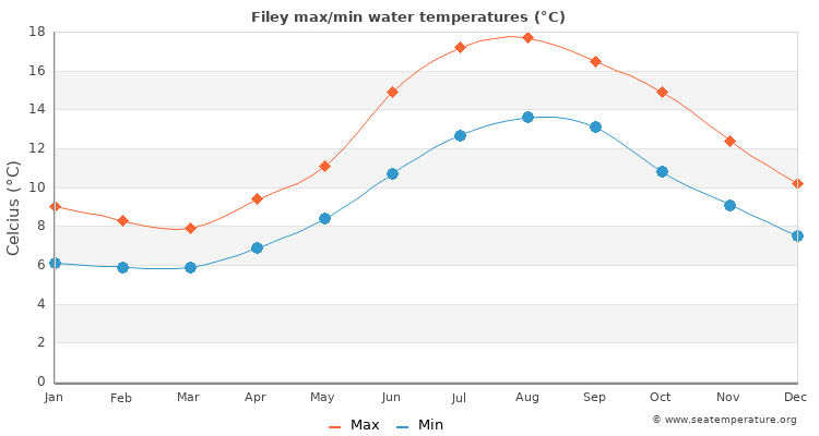 Filey average maximum / minimum water temperatures