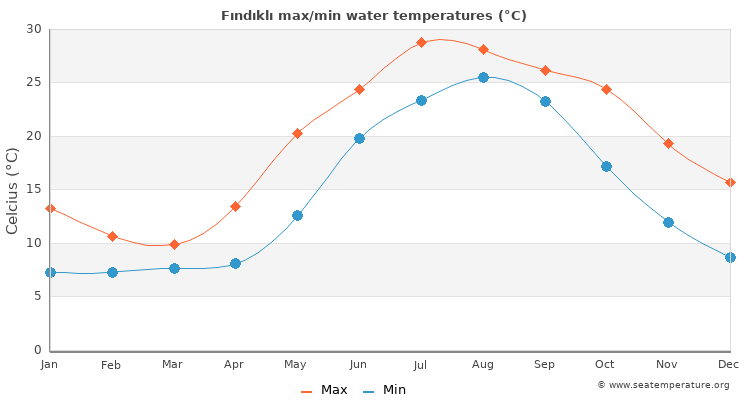 Fındıklı average maximum / minimum water temperatures