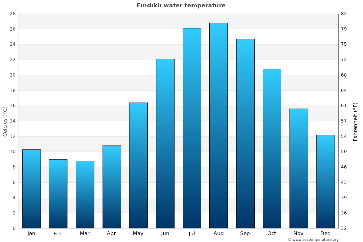 Fındıklı average water temp chart