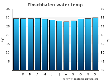 Finschhafen average sea sea_temperature chart