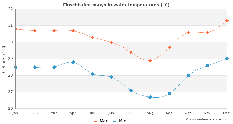 Finschhafen average maximum / minimum water temperatures