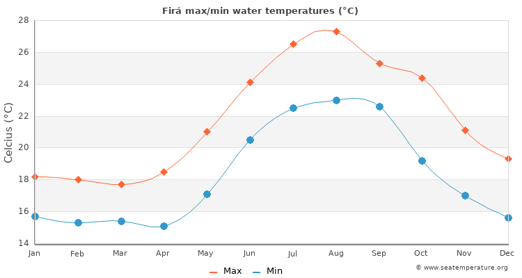 Santorini average maximum / minimum water temperatures