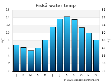 Fiskå average water temp