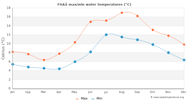 Fiskå average maximum / minimum water temperatures